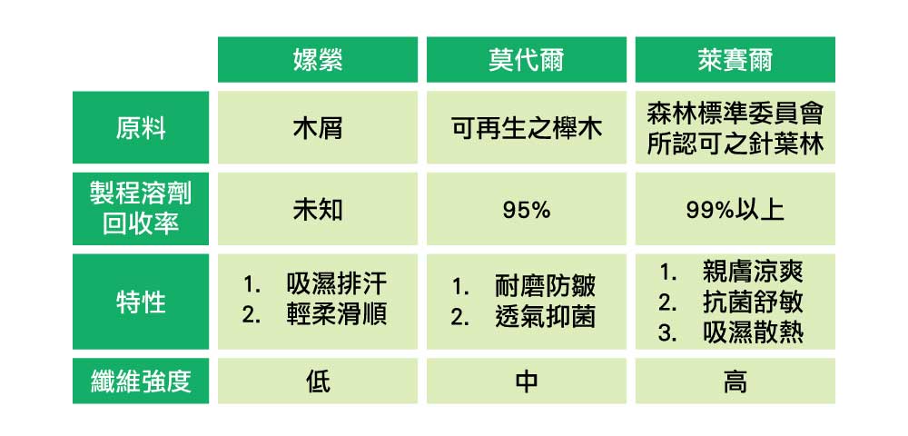 嫘縈莫代爾萊賽爾比較
